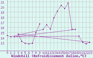 Courbe du refroidissement olien pour Abbeville (80)