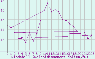 Courbe du refroidissement olien pour Ste (34)