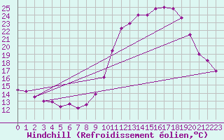Courbe du refroidissement olien pour Belfort (90)
