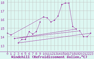 Courbe du refroidissement olien pour San Vicente de la Barquera
