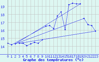 Courbe de tempratures pour Guiche (64)