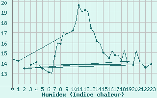 Courbe de l'humidex pour Reus (Esp)