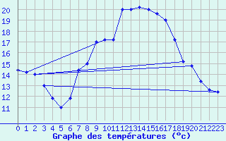Courbe de tempratures pour Udine / Rivolto