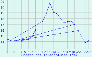 Courbe de tempratures pour guilas