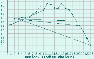 Courbe de l'humidex pour Les Charbonnires (Sw)