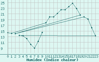 Courbe de l'humidex pour Tour-en-Sologne (41)