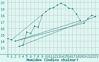 Courbe de l'humidex pour La Dle (Sw)