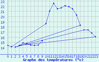 Courbe de tempratures pour Porquerolles (83)