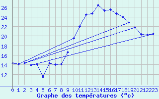 Courbe de tempratures pour Salon-de-Provence (13)