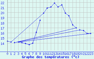 Courbe de tempratures pour Prabichl