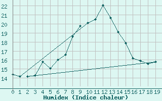 Courbe de l'humidex pour Smederevska Palanka