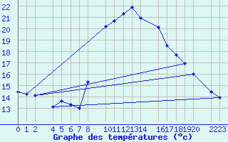 Courbe de tempratures pour guilas