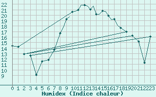 Courbe de l'humidex pour Shoream (UK)