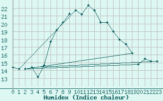 Courbe de l'humidex pour Kelibia