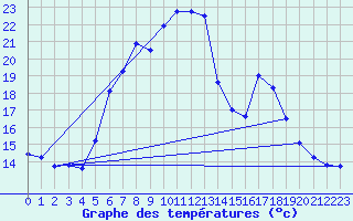 Courbe de tempratures pour Sattel-Aegeri (Sw)