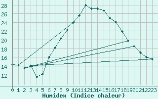 Courbe de l'humidex pour Retie (Be)