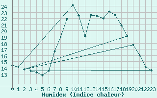 Courbe de l'humidex pour Weissensee / Gatschach