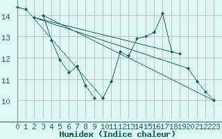 Courbe de l'humidex pour Berg (67)