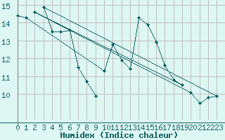 Courbe de l'humidex pour Rochefort Saint-Agnant (17)