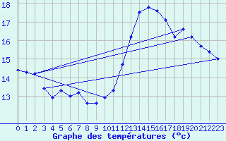 Courbe de tempratures pour Brignogan (29)