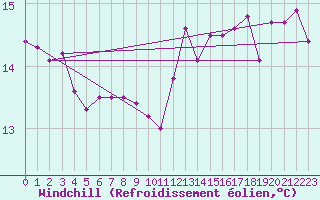 Courbe du refroidissement olien pour Le Luc (83)