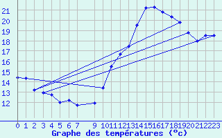 Courbe de tempratures pour Charleroi (Be)