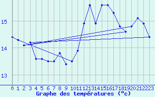 Courbe de tempratures pour Le Luc (83)