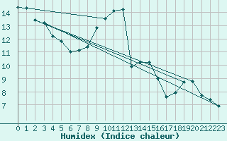 Courbe de l'humidex pour Haegen (67)