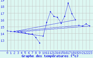 Courbe de tempratures pour Landivisiau (29)