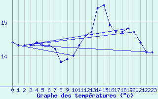 Courbe de tempratures pour Manresa