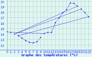 Courbe de tempratures pour Bellme (61)