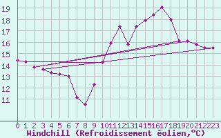 Courbe du refroidissement olien pour Reims-Prunay (51)