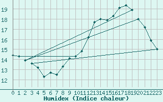 Courbe de l'humidex pour Selonnet - Chabanon (04)
