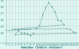 Courbe de l'humidex pour Saint-Brevin (44)