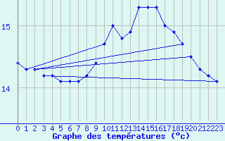 Courbe de tempratures pour Boulmer