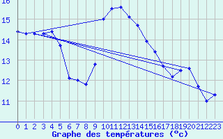 Courbe de tempratures pour Cap Corse (2B)