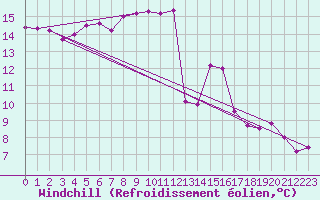 Courbe du refroidissement olien pour Figueras de Castropol
