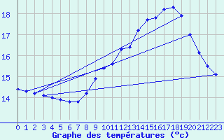 Courbe de tempratures pour Pinsot (38)