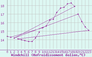 Courbe du refroidissement olien pour Pinsot (38)