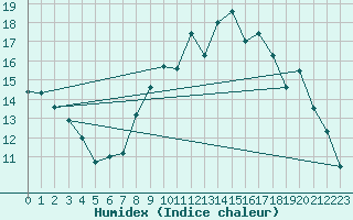 Courbe de l'humidex pour Brest (29)