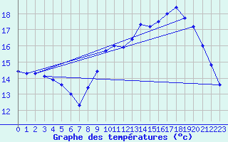 Courbe de tempratures pour Nostang (56)