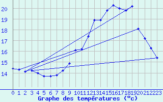 Courbe de tempratures pour Pordic (22)