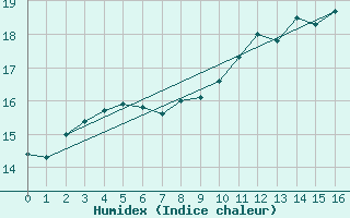 Courbe de l'humidex pour Sherkin Island