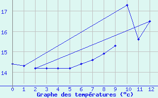 Courbe de tempratures pour Bochum