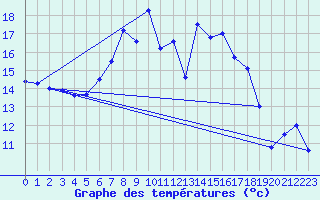 Courbe de tempratures pour Dagloesen