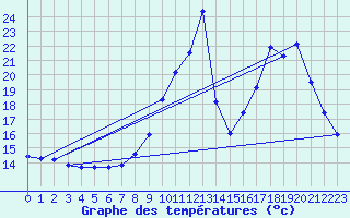 Courbe de tempratures pour Lussat (23)