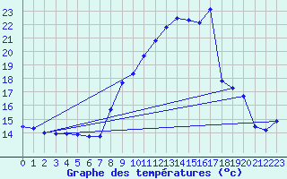 Courbe de tempratures pour Malbosc (07)