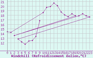 Courbe du refroidissement olien pour Mouilleron-le-Captif (85)