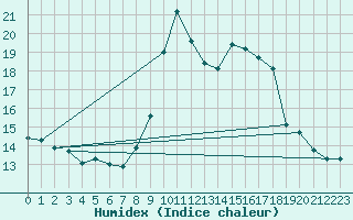 Courbe de l'humidex pour Porquerolles (83)