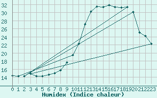 Courbe de l'humidex pour Leeming